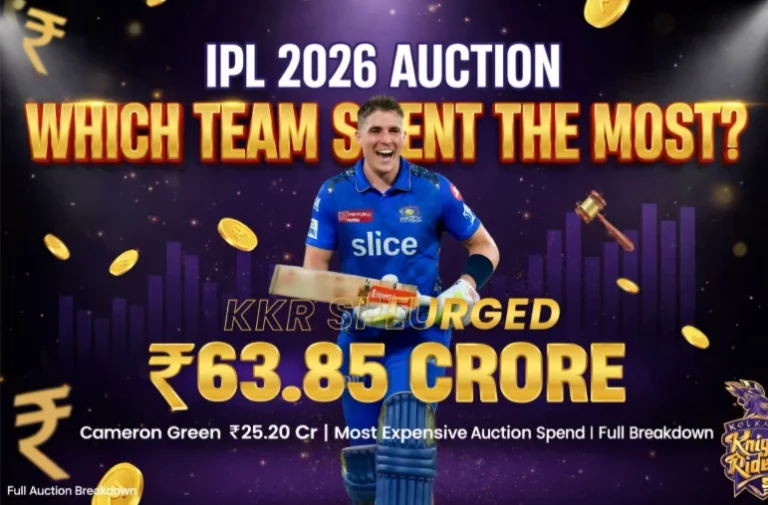 Which Team Spent the Most in IPL 2026 Auction?